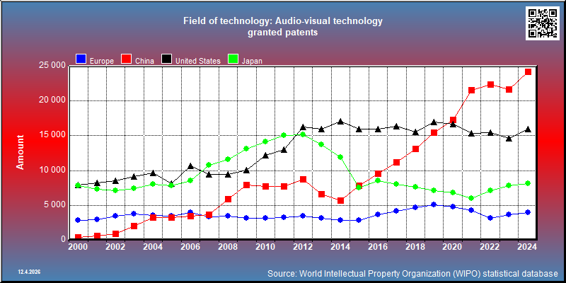 Field of technology: Audio-visual technology --- granted patents